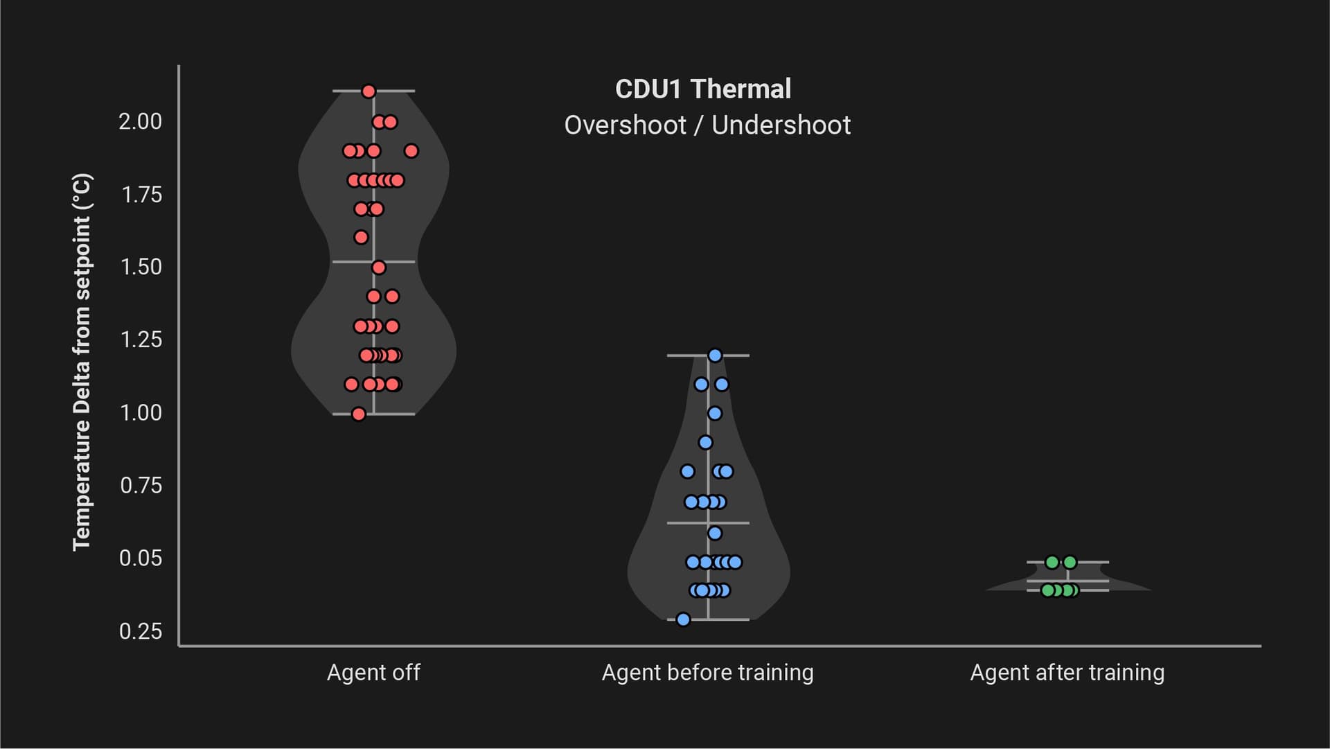 Chart showing how temperature stability improves as Phaidra’s AI agent progresses from inactive to untrained to fully trained, with visibly reduced variation and tighter control over time.
