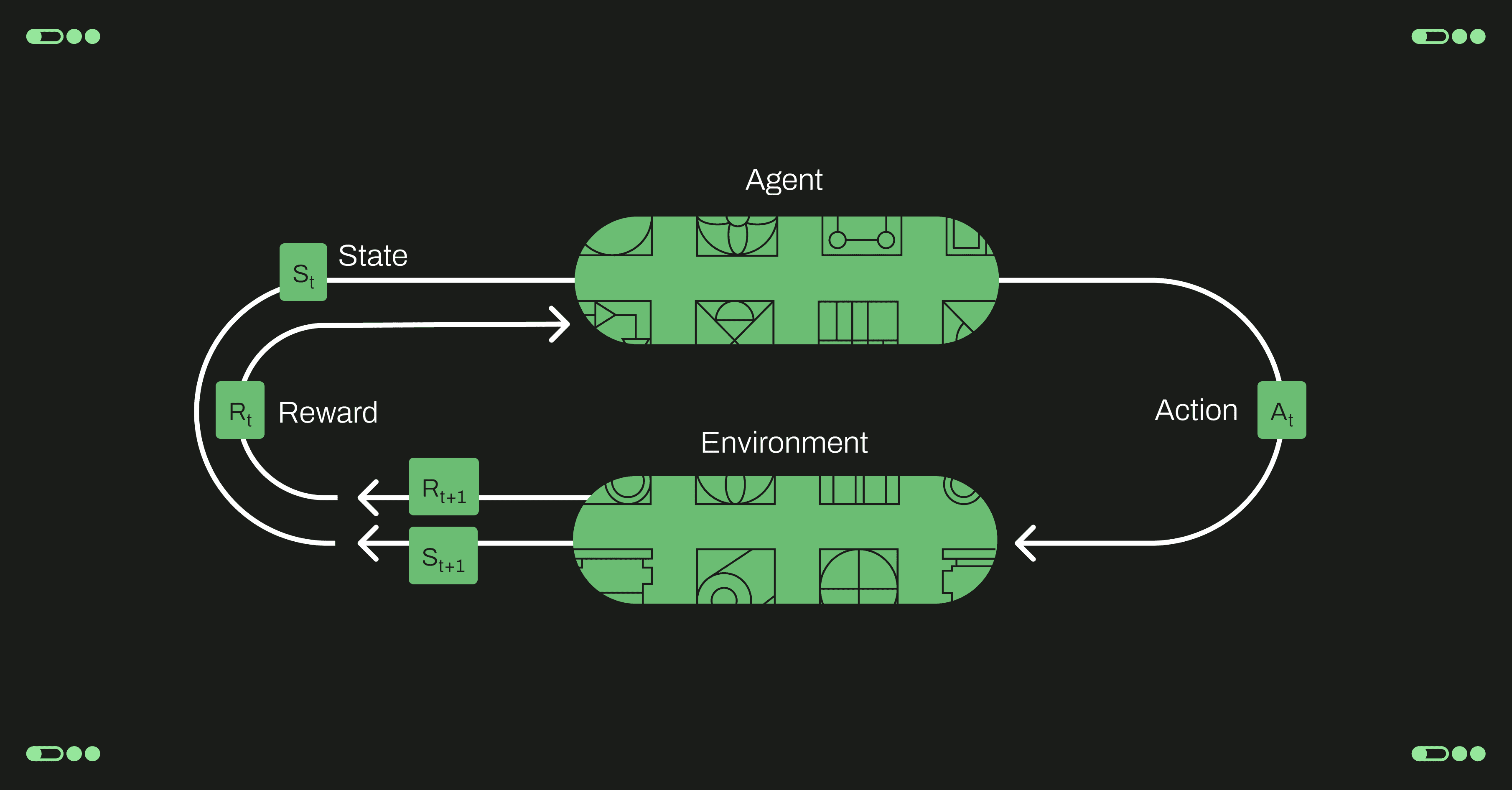 Diagram of a reinforcement learning loop, with an agent interacting with an environment through states, actions, and rewards.