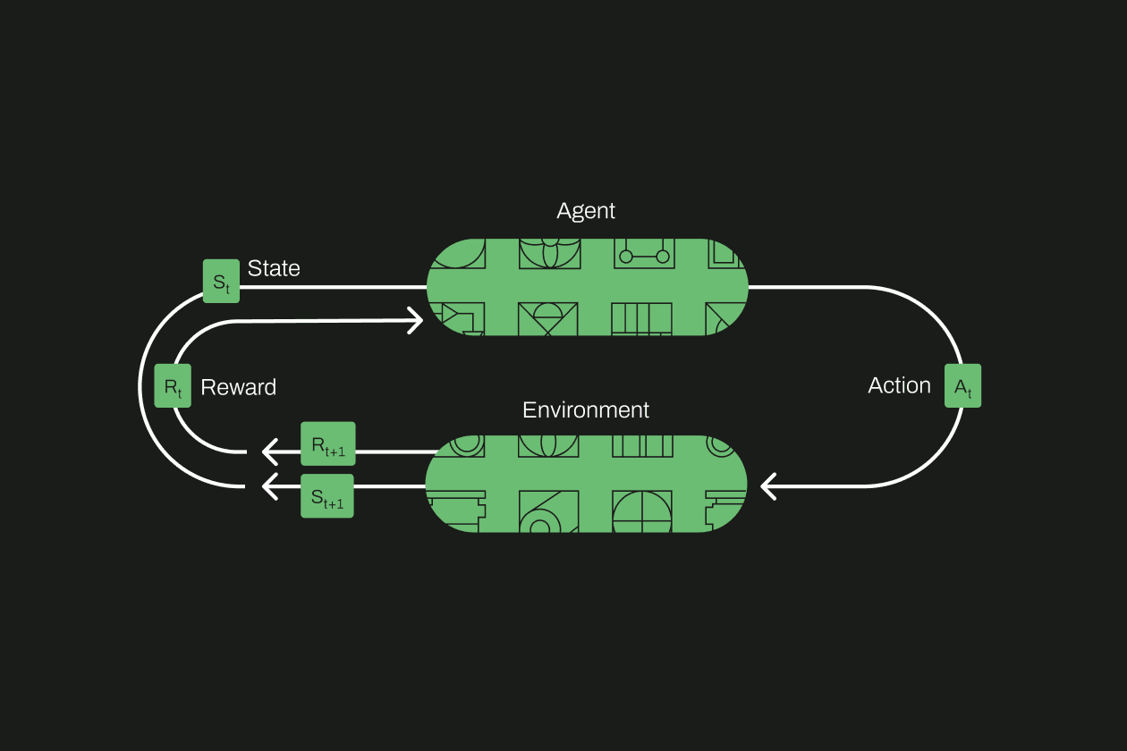 Diagram of a reinforcement learning loop, with an agent interacting with an environment through states, actions, and rewards.