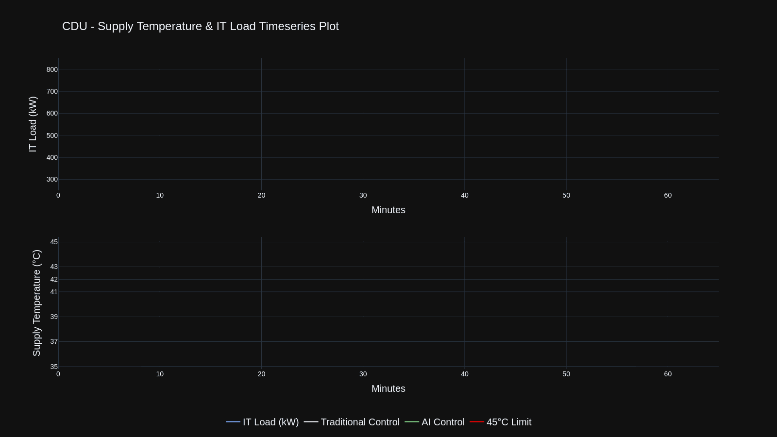 Timeseries graph comparing IT load and supply temperature under traditional control vs. Phaidra’s AI agent, showing the AI’s superior ability to maintain thermal stability and reduce temperature spikes during fluctuating workloads.