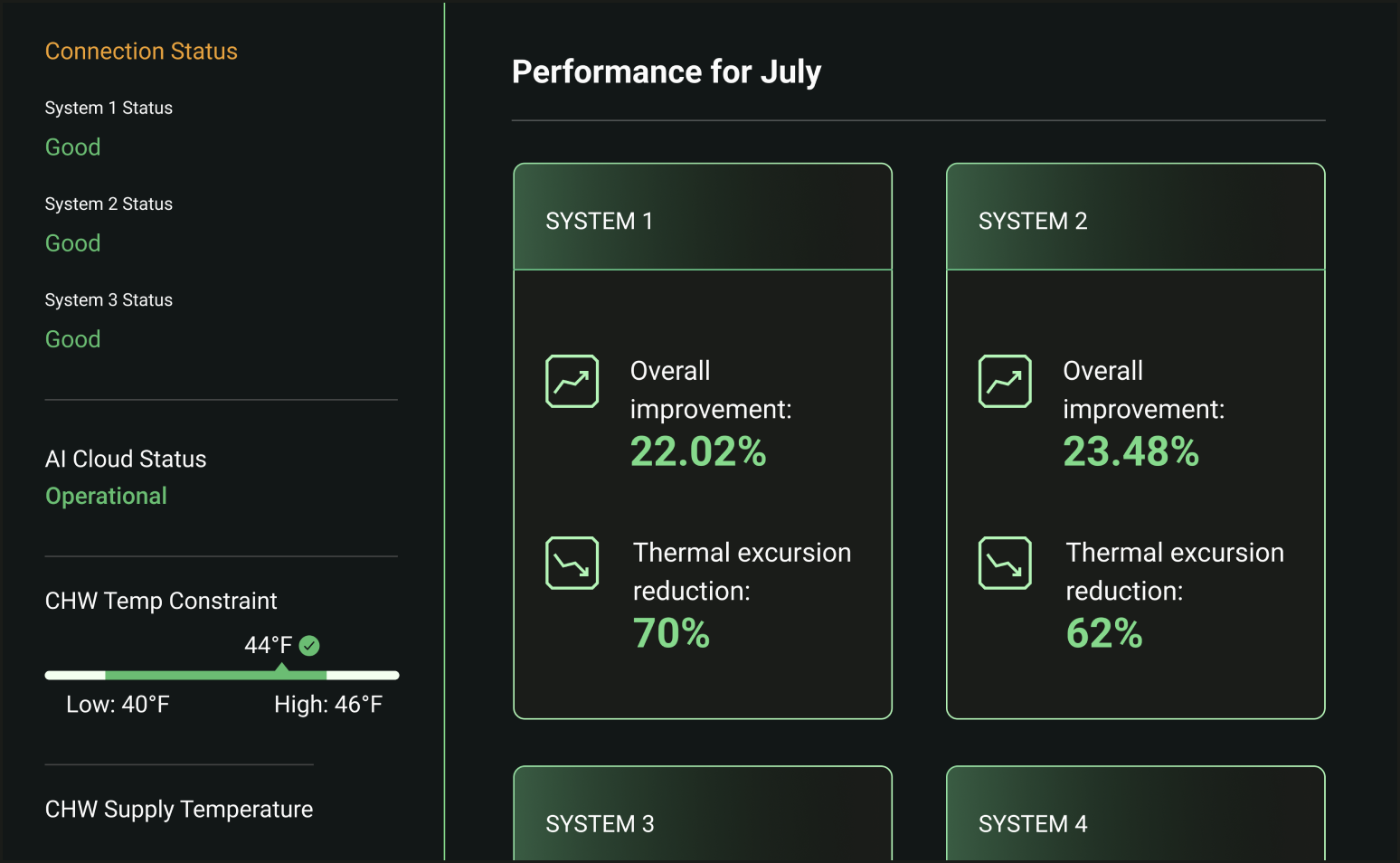 AI Co-Pilot dashboards provide the operations team with full transparency on historical actions and future state predictions, offering a full in depth view of mission critical infrastructure operation