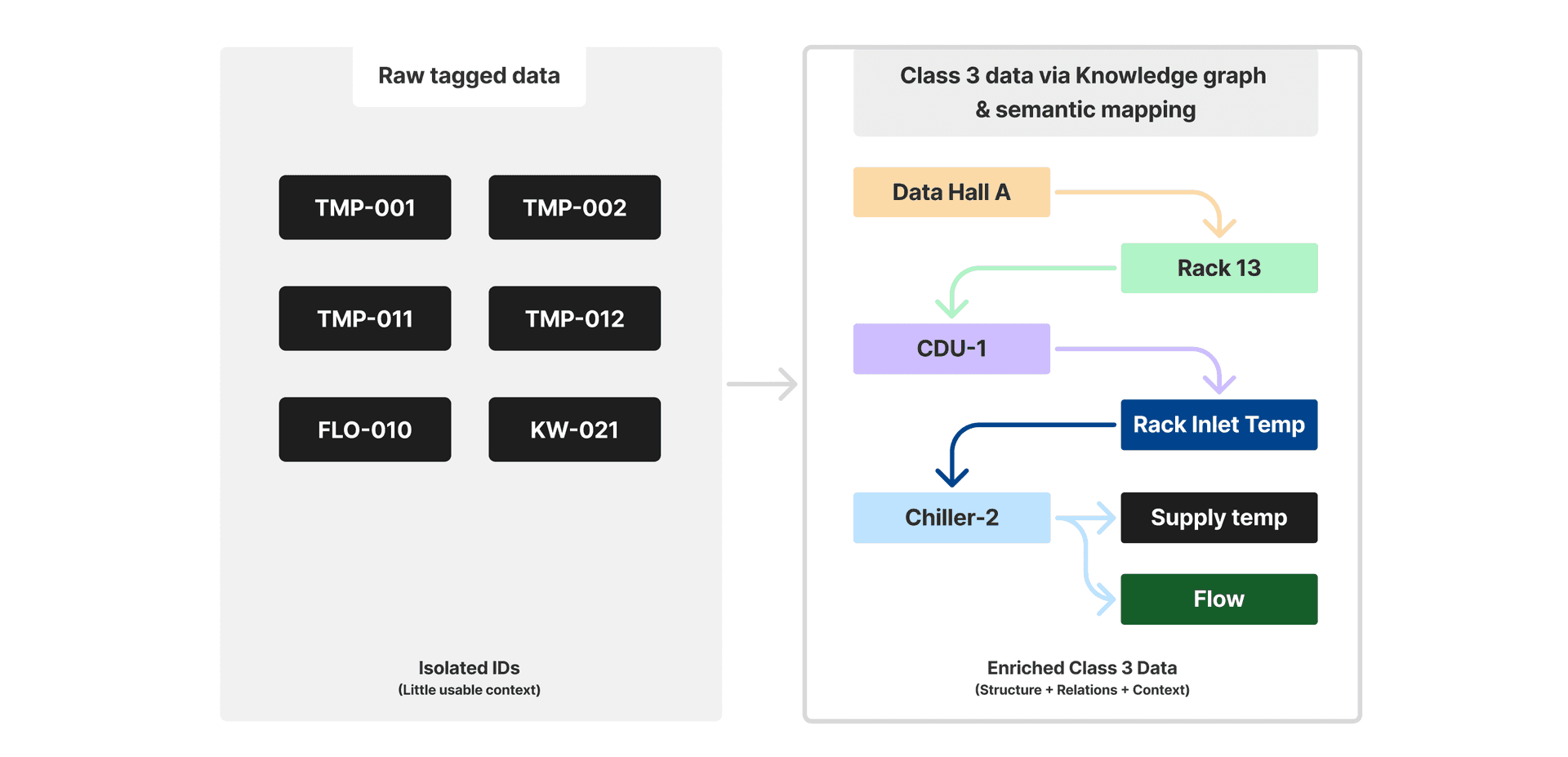 Visual comparison of raw industrial data tags vs. Class 3 data enriched through semantic mapping and knowledge graphs, which shows how structure, relationships, and context transform isolated IDs into usable system intelligence.