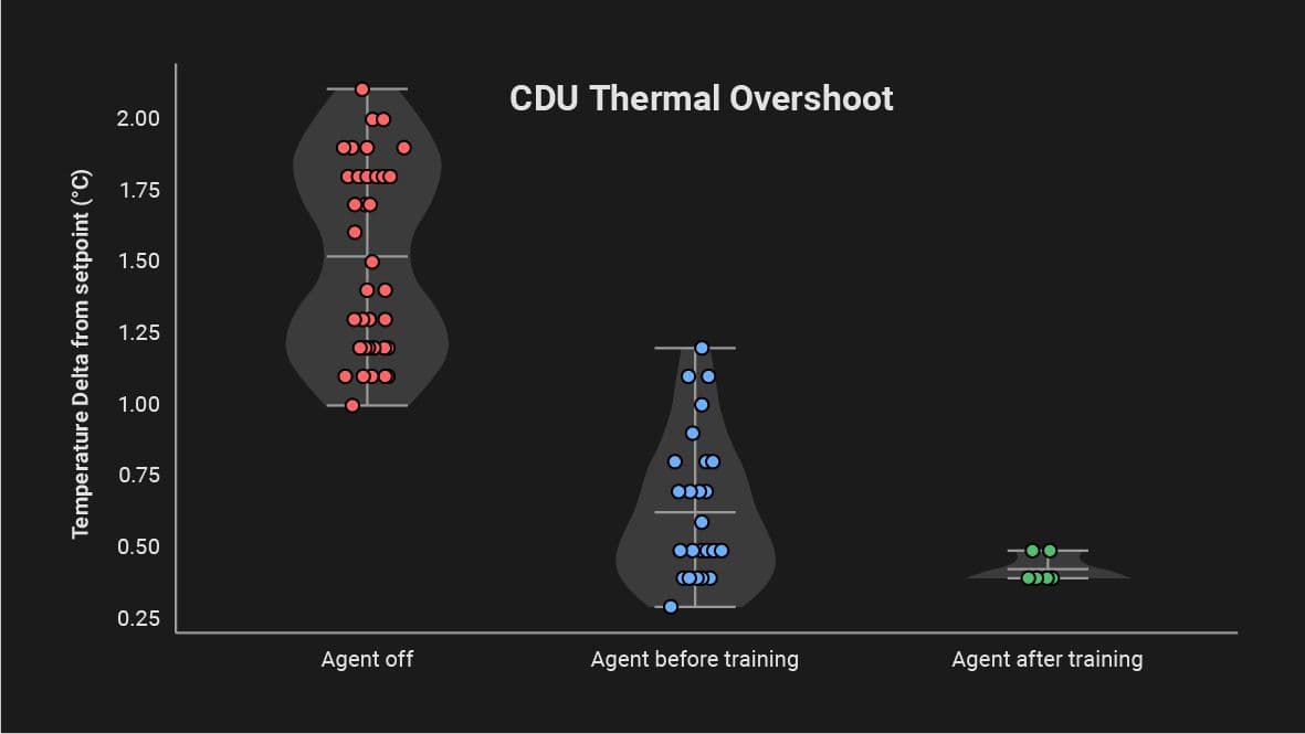 Chart showing how temperature stability improves as Phaidra’s AI agent progresses from inactive to untrained to fully trained, with visibly reduced variation and tighter control over time.